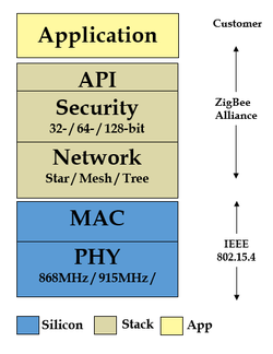 Zigbee Security 101 - Architecture and Security issues